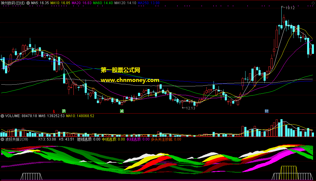 波段共振2结合短中长均线判断更佳