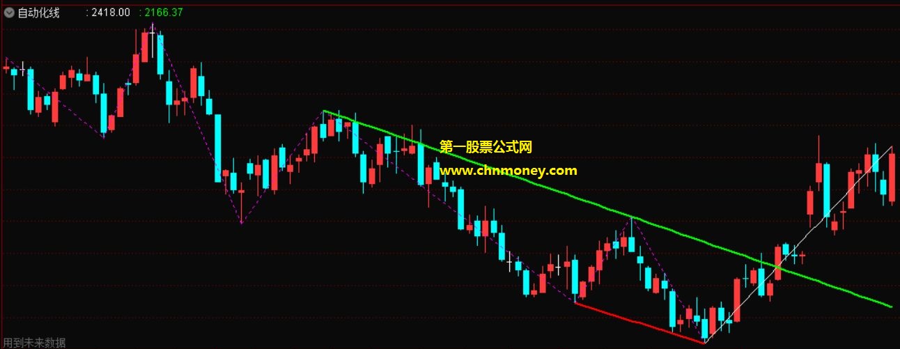 通达信公式自动画线主图附图指标