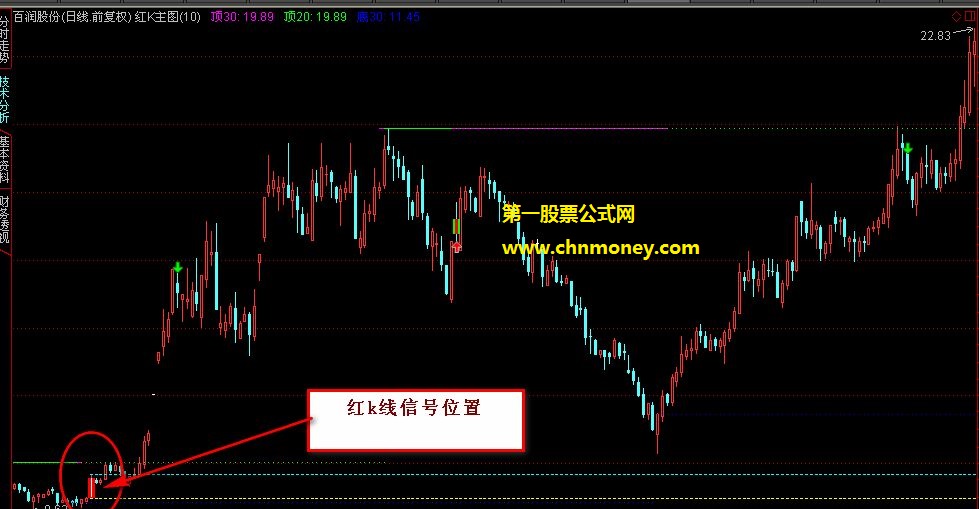 【金钻指标】金钻红k线