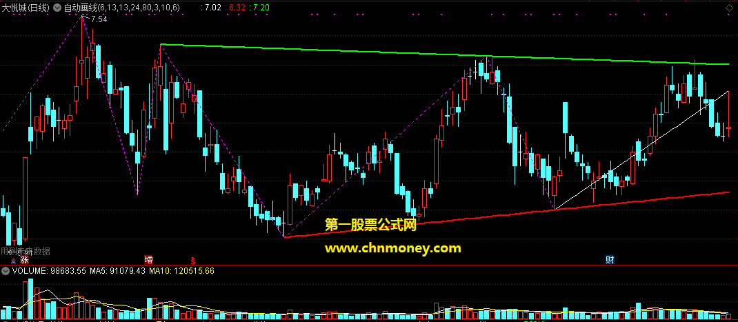 通达信公式自动画线主图附图指标