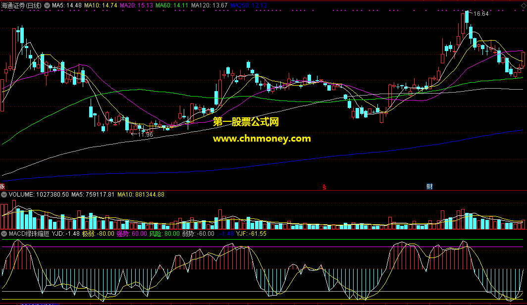 macd绿珠缩短可跟进