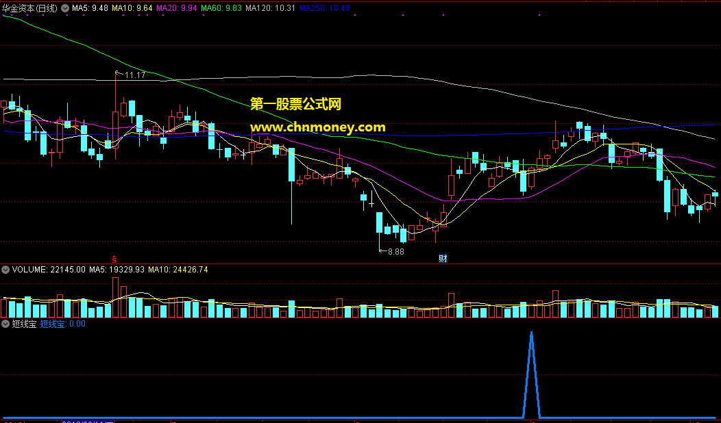 通达信公式短线宝副图附图指标
