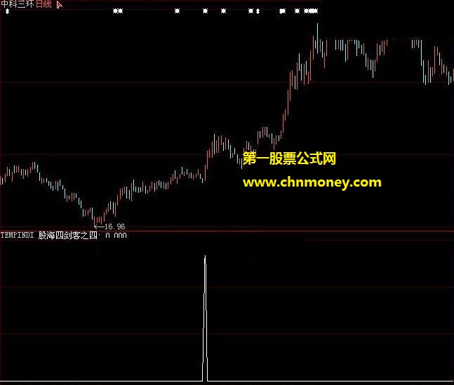 股海四剑客里的宝塔线转阳信号副图公式