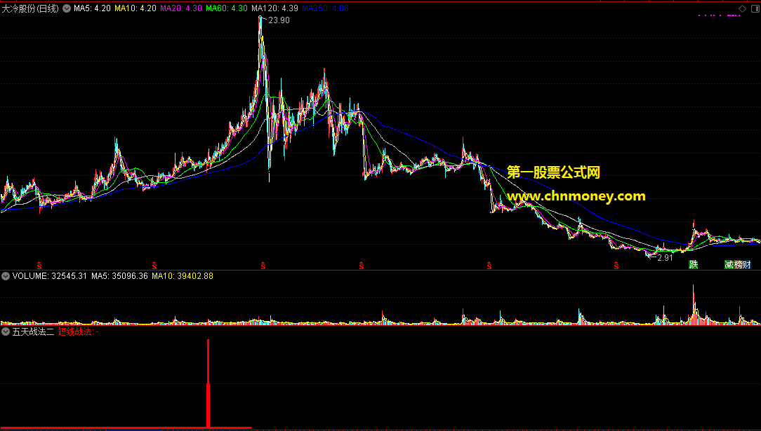 通达信公式五天战法二副图指标