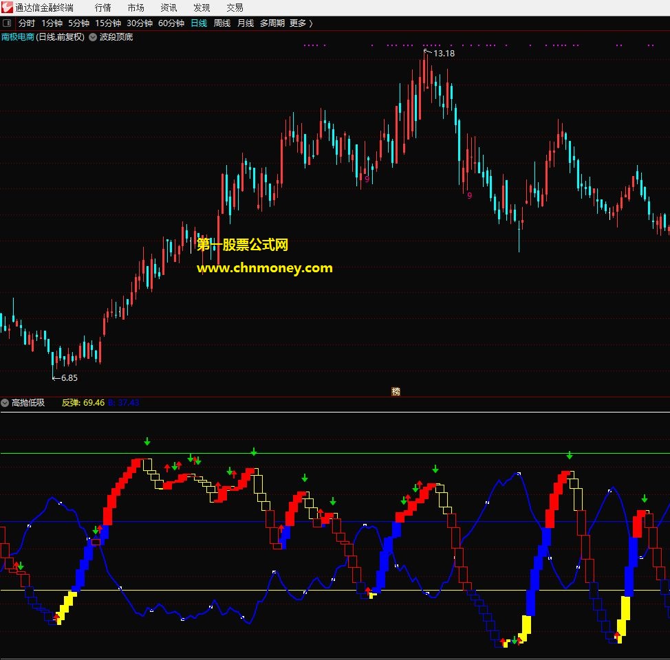 通达信公式高抛低吸副图附图无加密且无未来指标