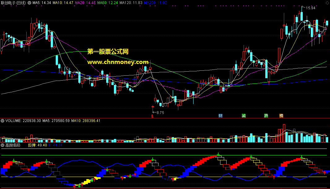 通达信公式高抛低吸副图附图无加密且无未来指标