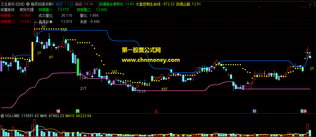 箱顶回调决策k线变异版