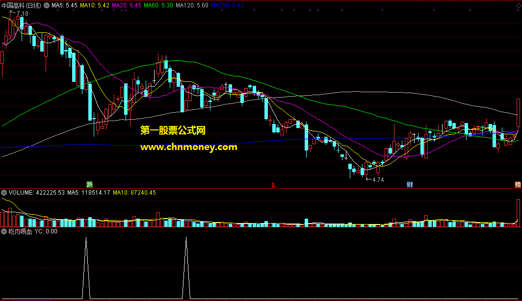 通达信公式吃肉喝血副图附图指标