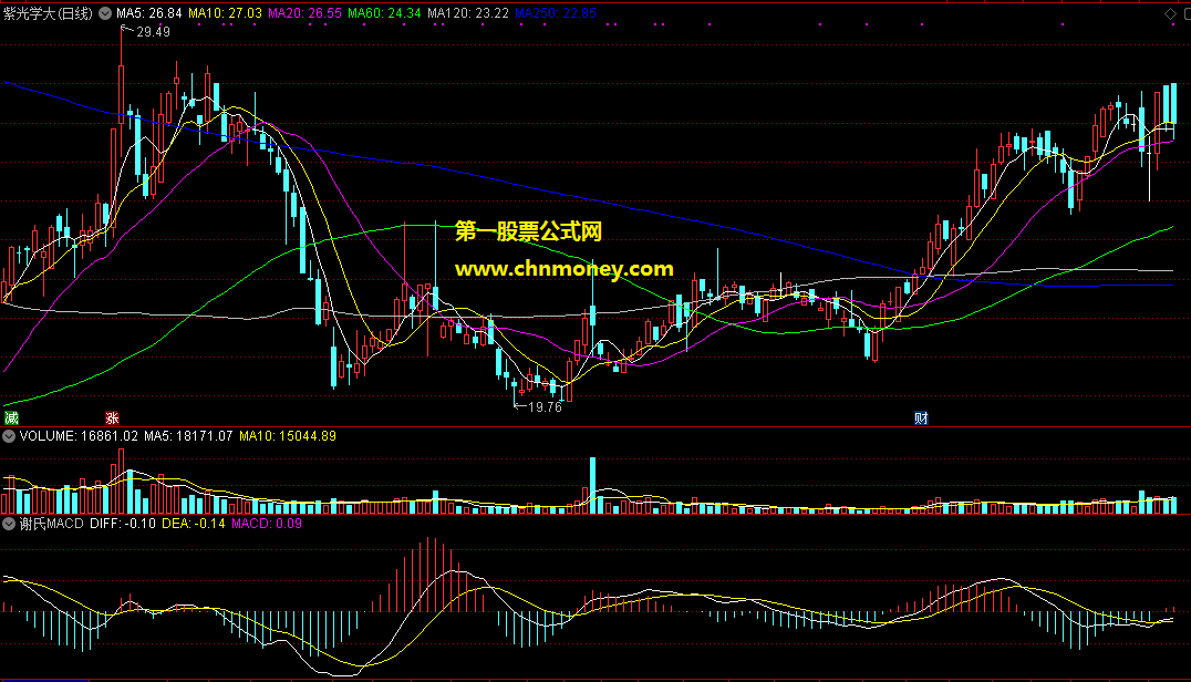 双参macd原创新版macd指标