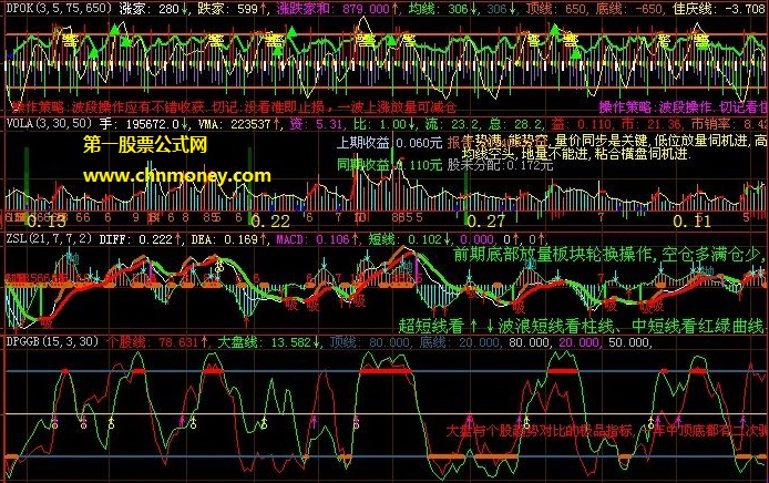 送给酷爱技术分析者的大盘个股趋势对比公式