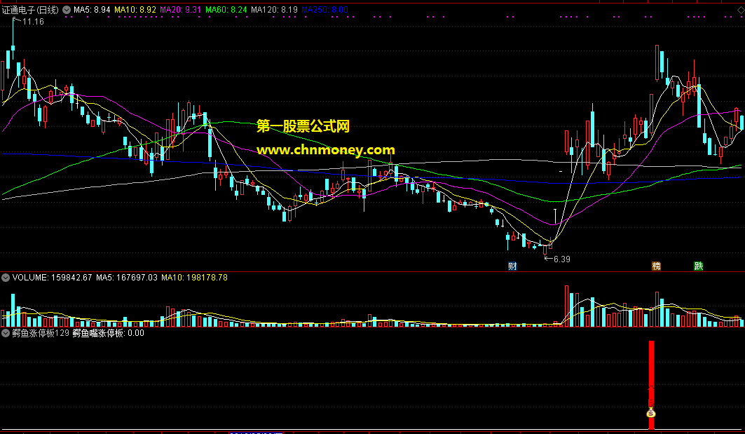 鳄鱼涨停板129