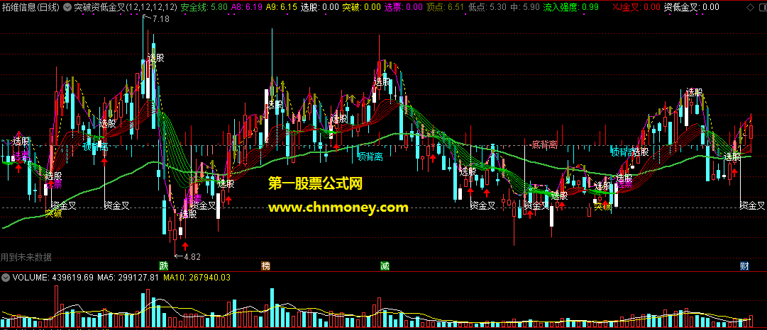突破资低金叉看了必赚公式