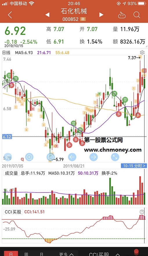 cci买股改良版