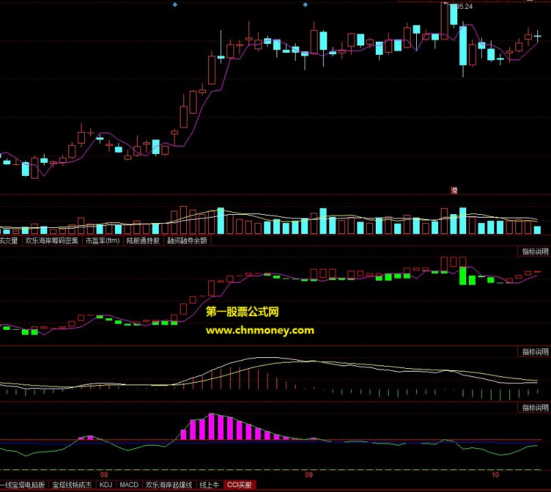 通达信公式cci买股副图附效果图指标