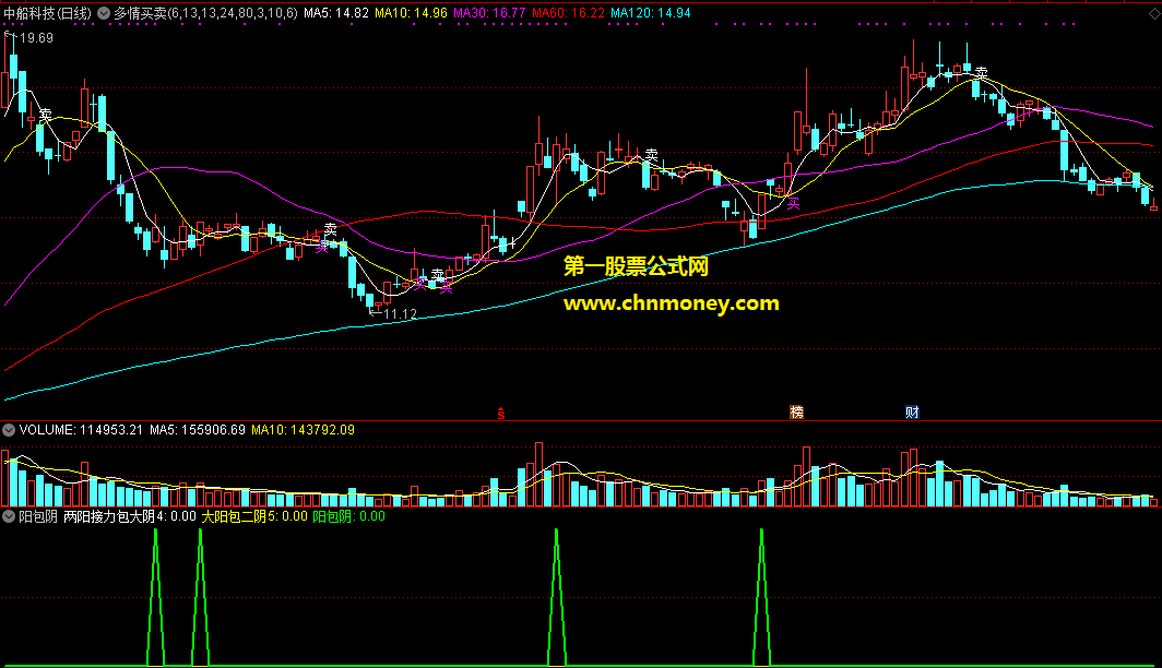 阳包阴选股副图公式