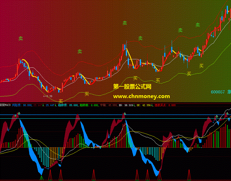 抢反弹作小波段很有效的朘朘量价macd副图公式