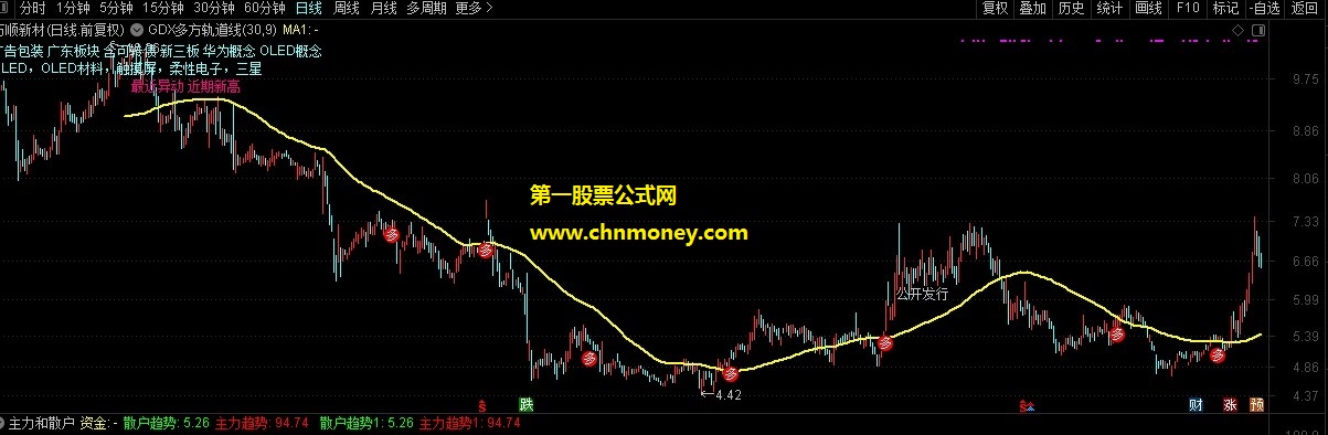 变盘主图无加密提示k线变盘可能指标