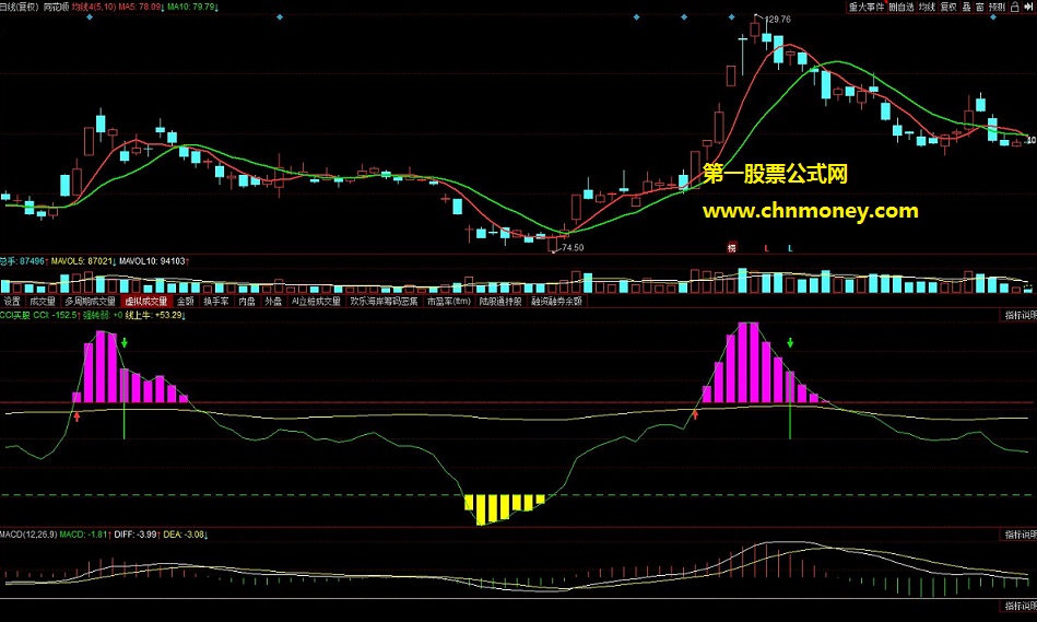 cci更新版副图通用附图指标