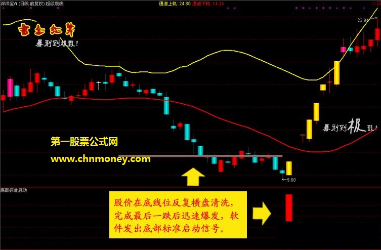 掘金红筹炒股系统底部连续涨停捉妖抄底指标黑马启动猎胜