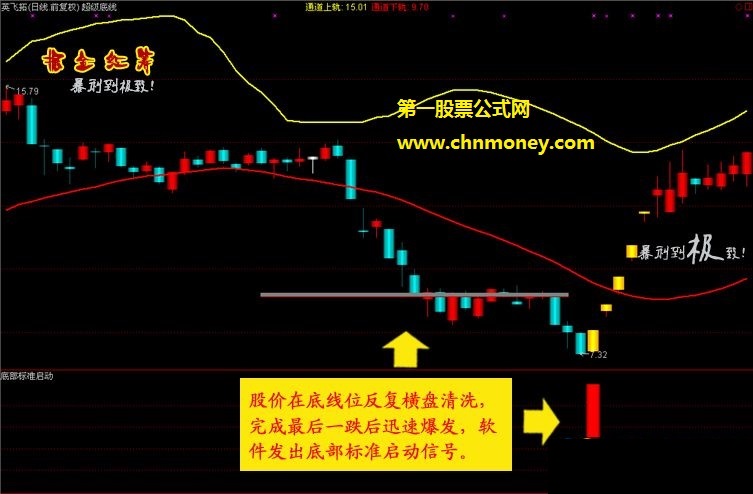 掘金红筹炒股系统底部连续涨停捉妖抄底指标黑马启动猎胜