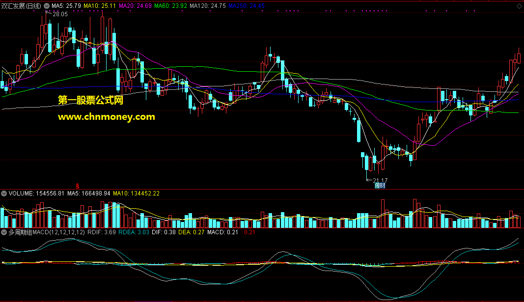 多周期组合macd看盘公式