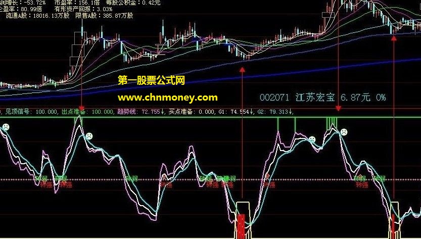 转强转弱趋势强弱界线副图附图公式