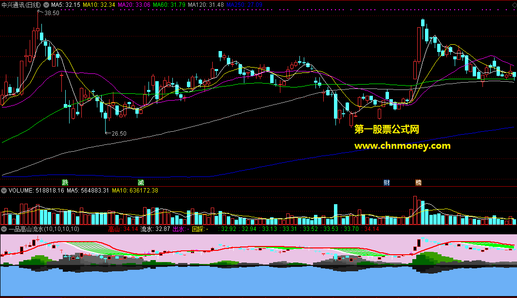 一品高山流水叠加波段优化版