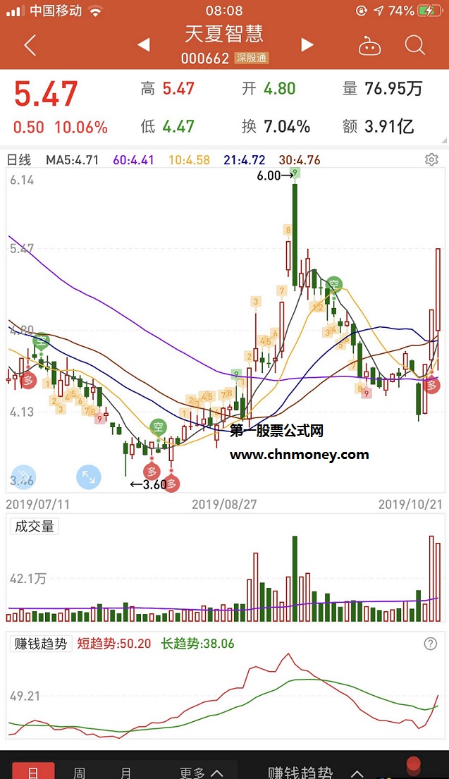 赚钱趋势副图无未来函数附图指标