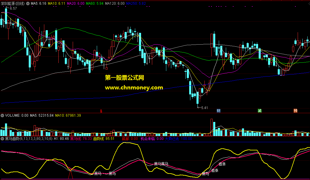 黑马趋势通达信副图无加密附图指标