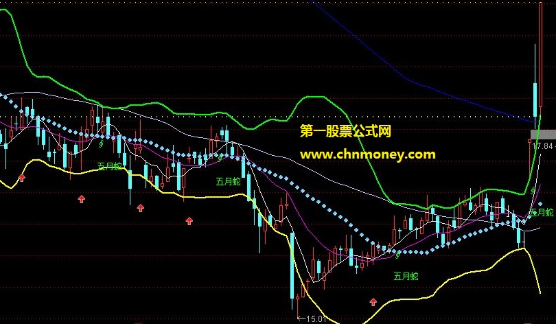 布林带研判