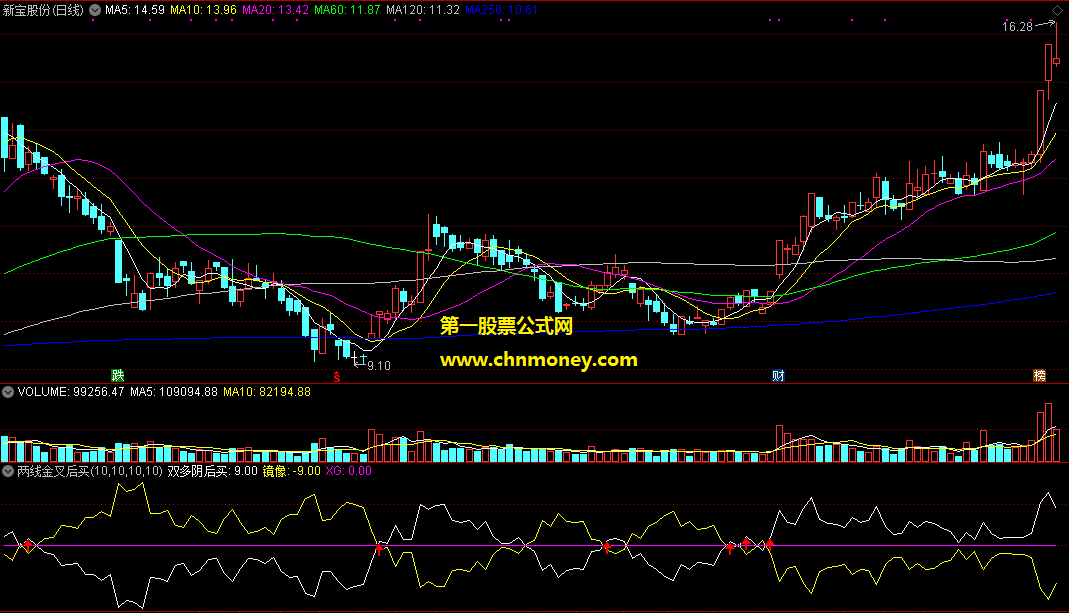 两线金叉后买选股