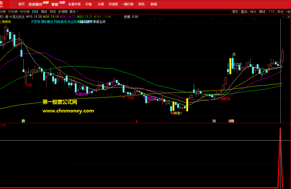 财神爷副图含选股无加密且不限时附图指标