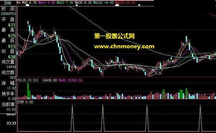 掌控股市风云反转介入炒股副图公式