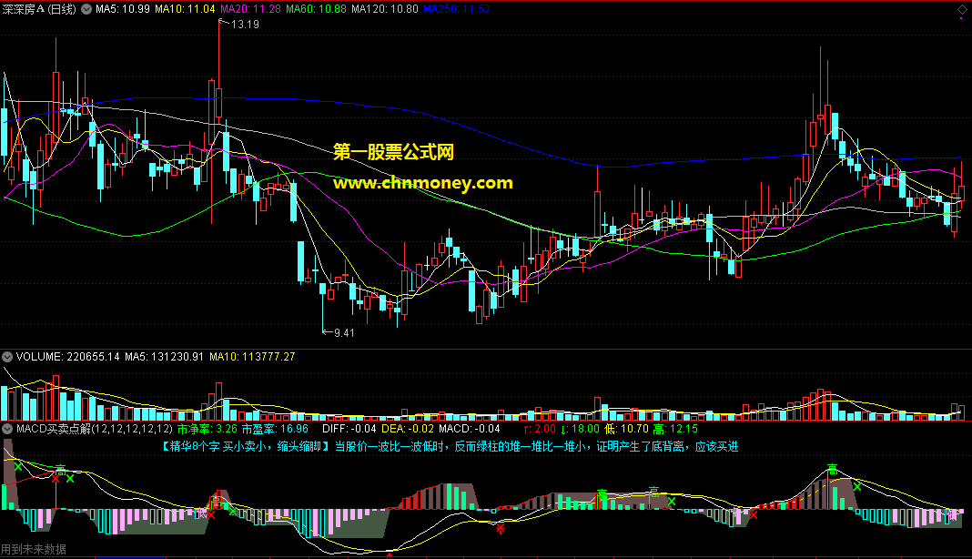 通达信公式macd买卖点解盘副图附实测效果图指标