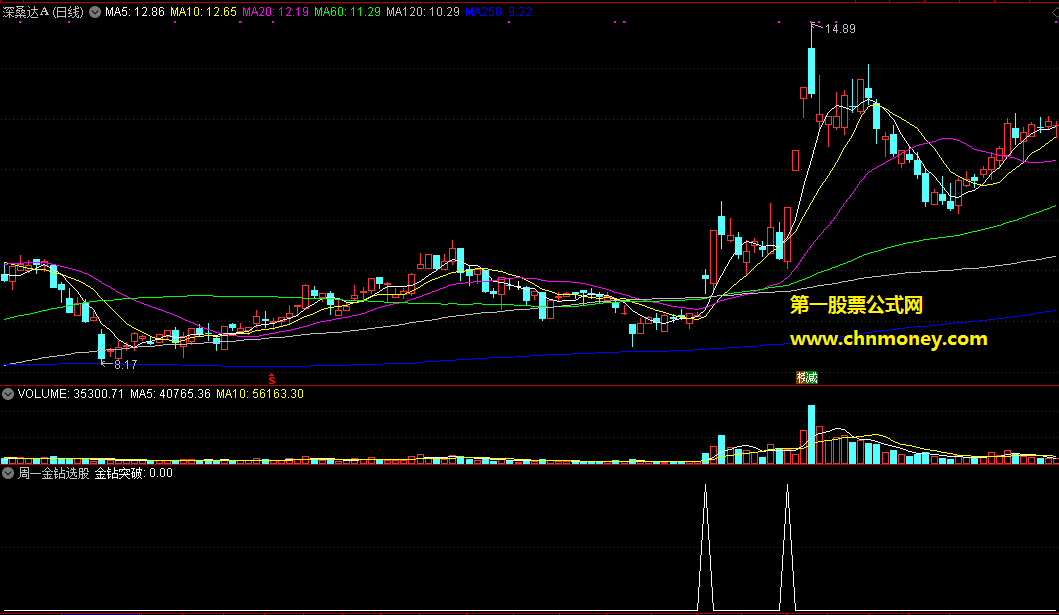 通达信公式周一金钻选股指标