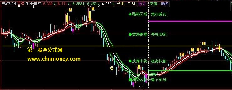 震荡寻机低吸强势急拉减仓主图公式