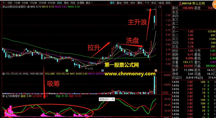 判断主力是吸筹增持阶段最好的指标－－没有之一