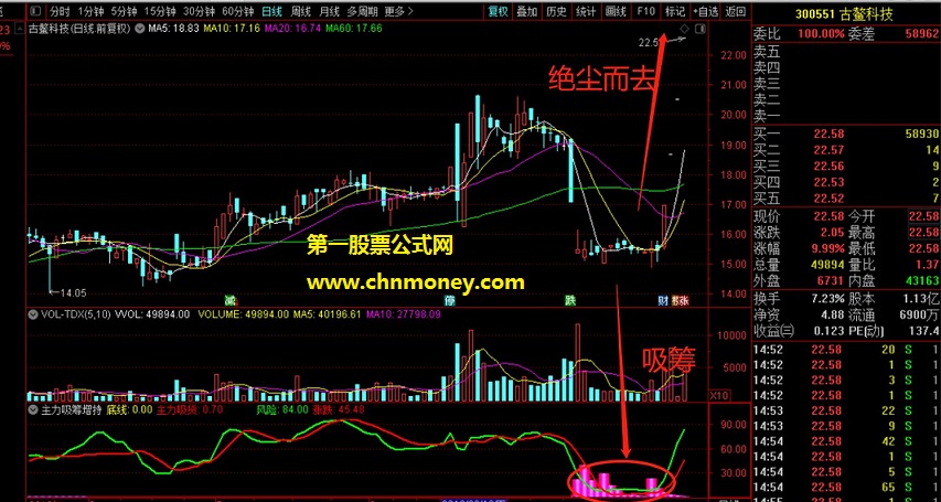 判断主力是吸筹增持阶段最好的指标－－没有之一