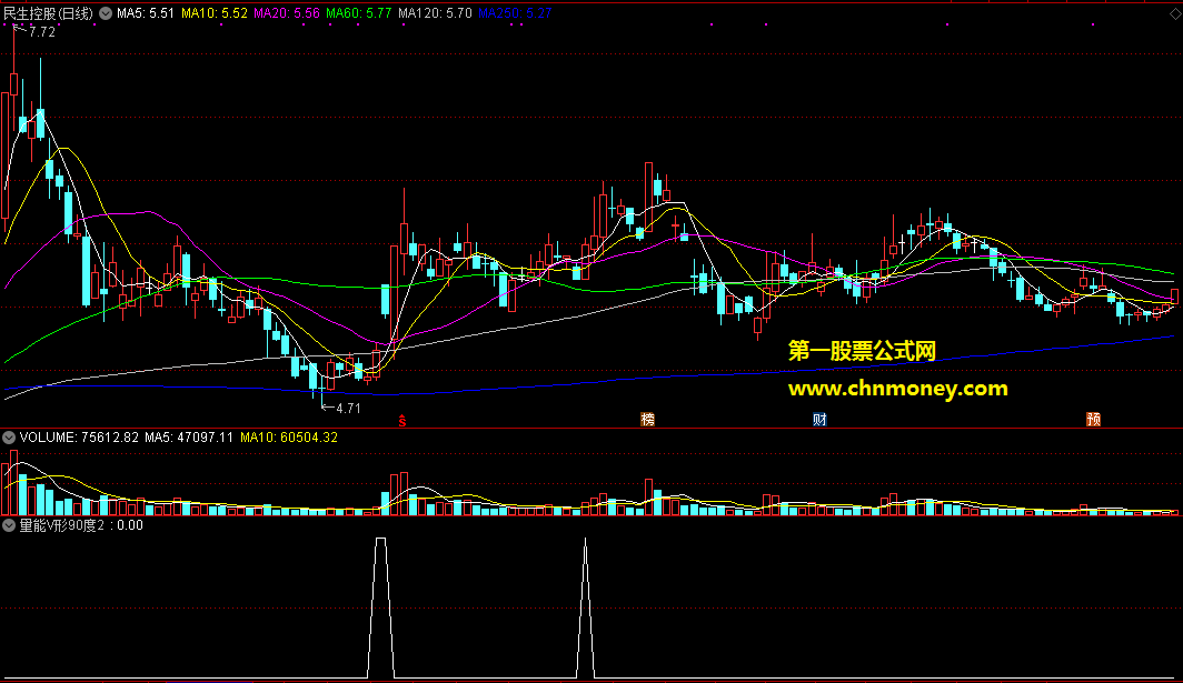 量能v形90度上升选股副图指标