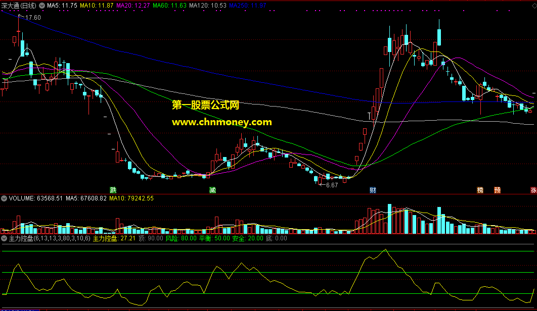 通达信公式主力控盘副图附效果图指标