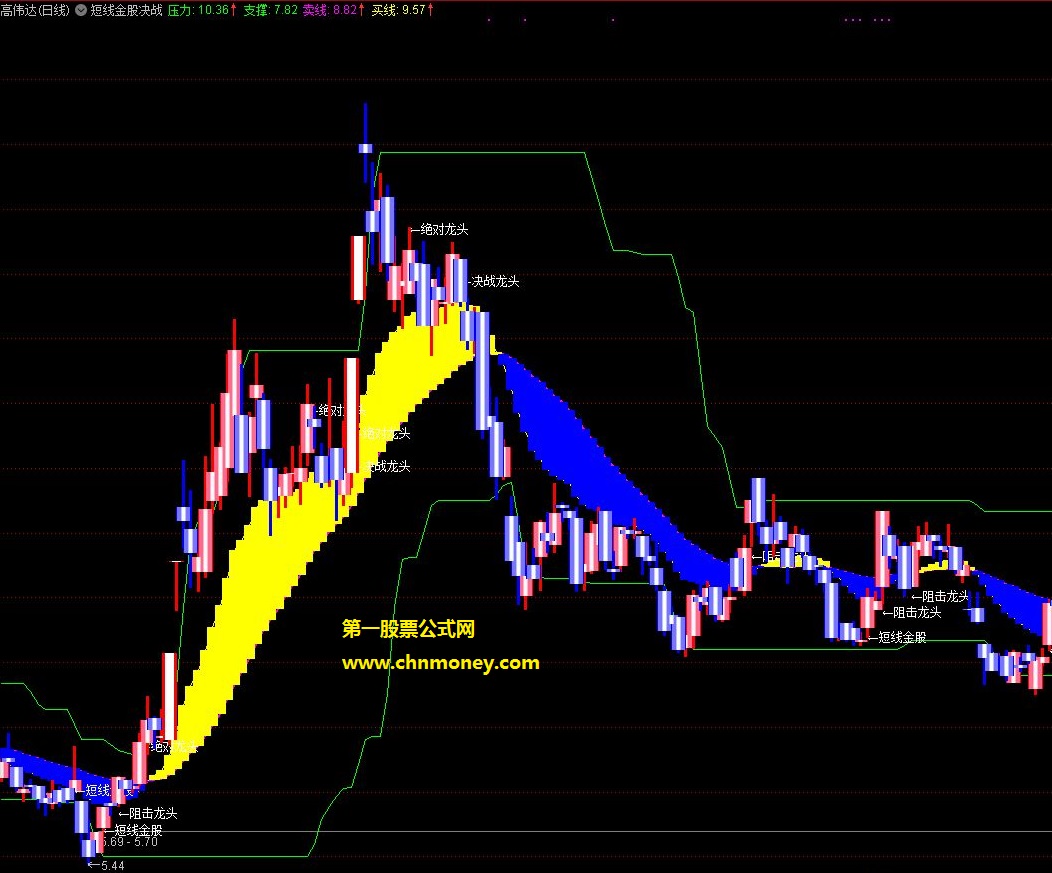 短线金股决战主图
