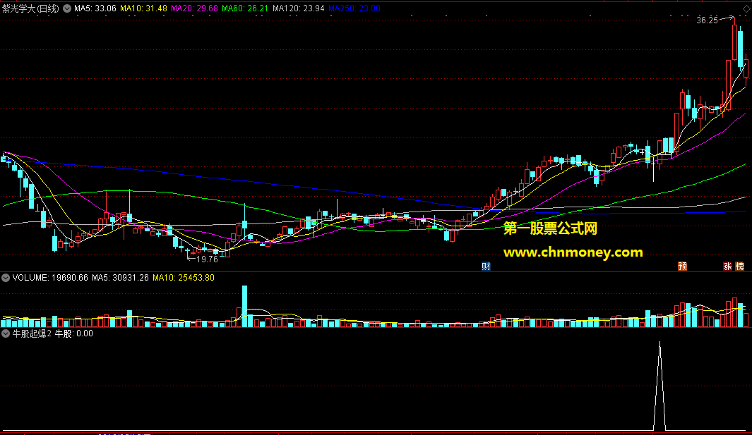 通达信公式牛股起曝预警选股附带测试图指标