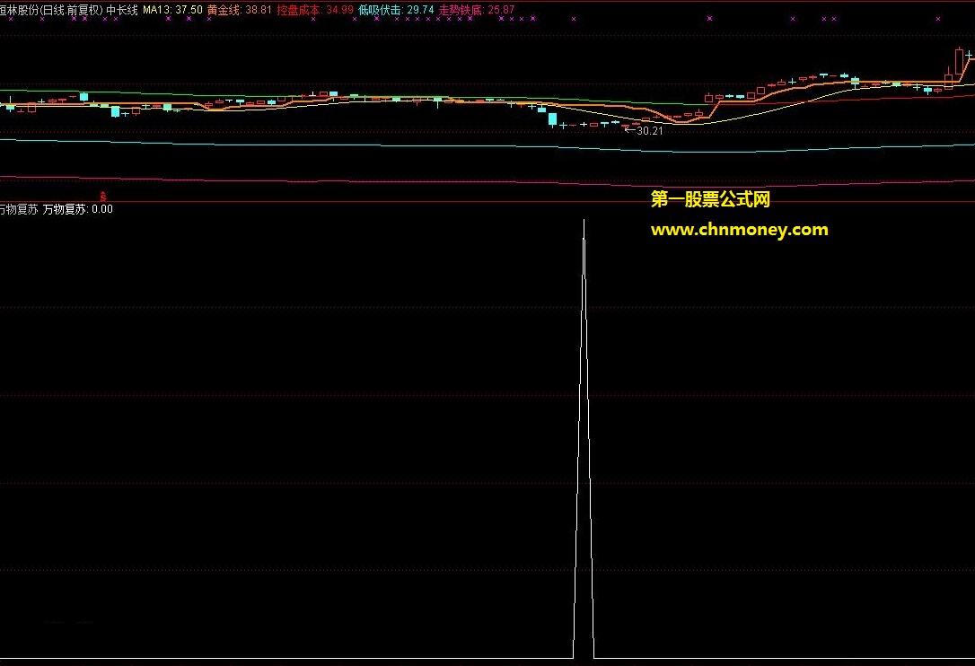 万物复苏副图含选股附实测贴图完全加密同时无未来指标