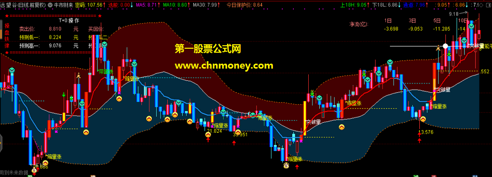 牛市财来主图有加密附带实测图指标