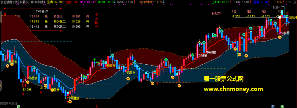 牛市财来主图有加密附带实测图指标