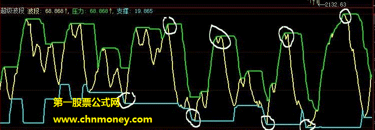 重合发散判走势的波段顶底副图公式