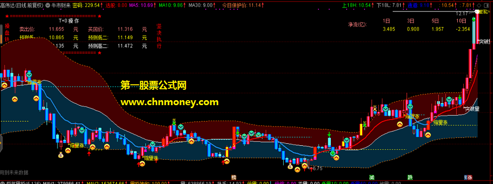 牛市财来主图有加密附带实测图指标