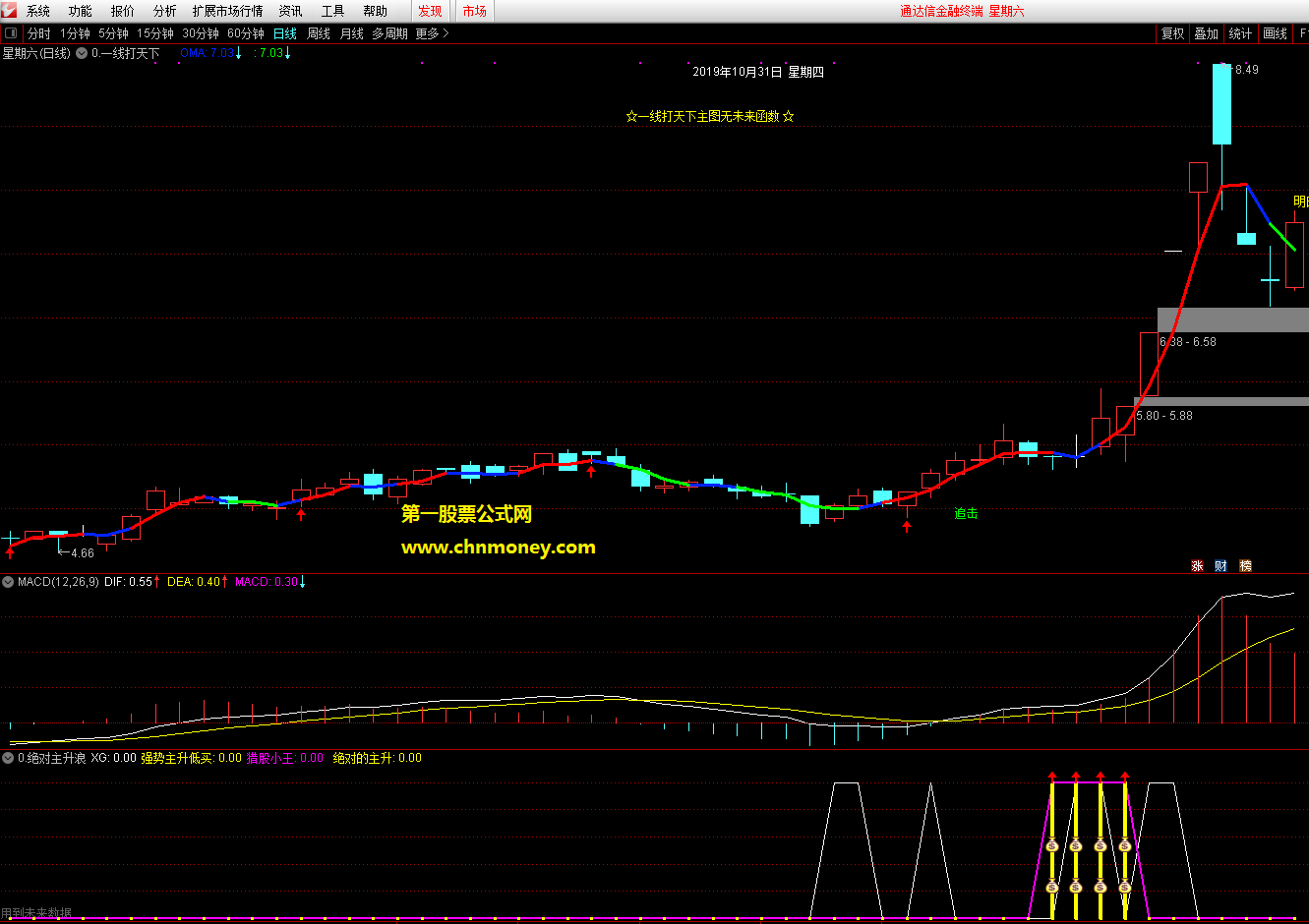 绝对主升浪指标无加密副图附实测图但有未来函数指标