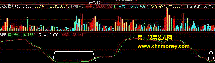 趋势线看底选股抄底大波段公式