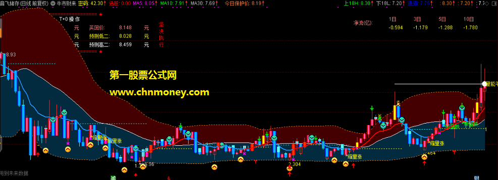 牛市财来主图有加密附带实测图指标